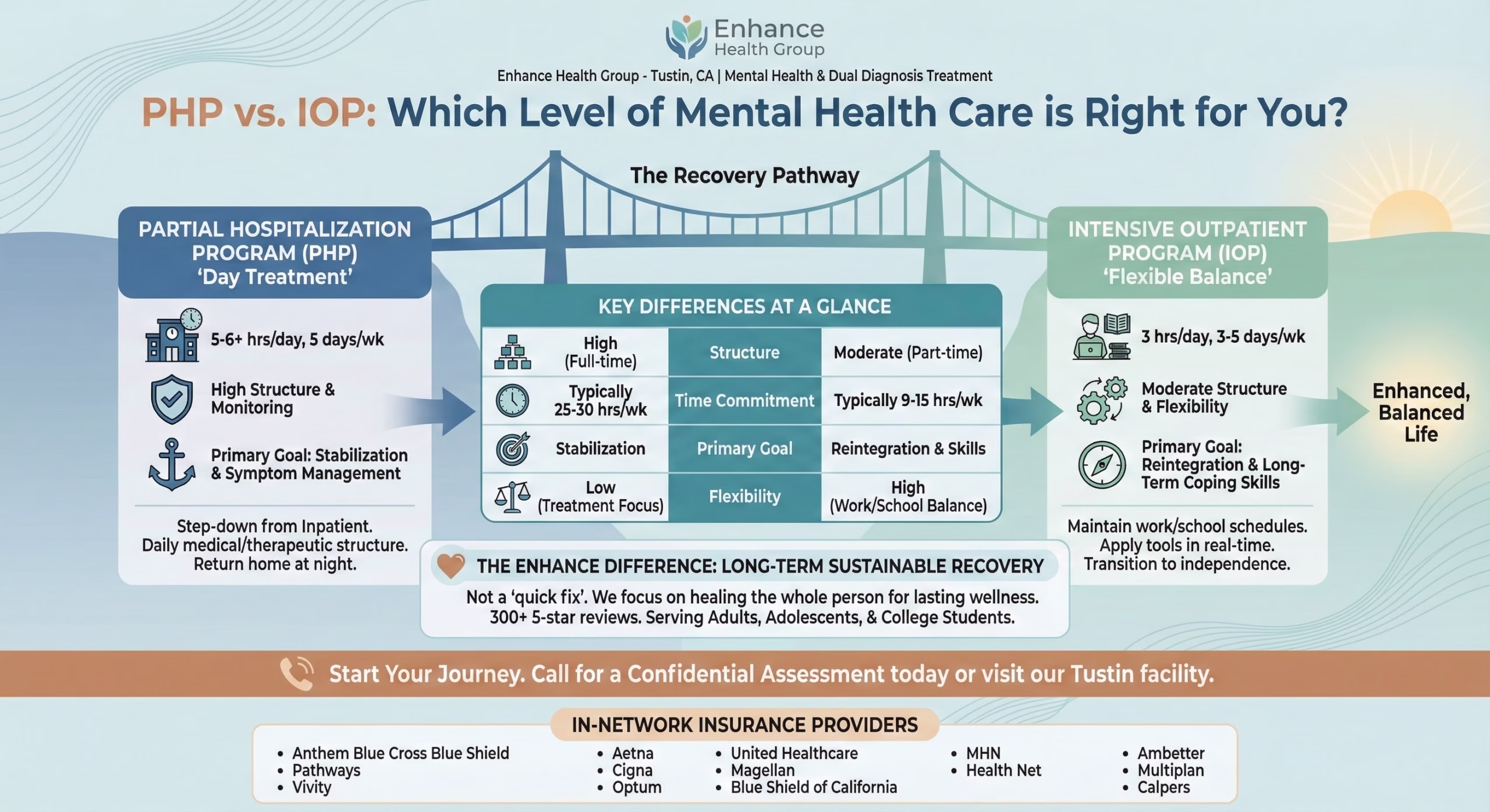 PHP vs. IOP: Which Level of Mental Health Care is Right for You?