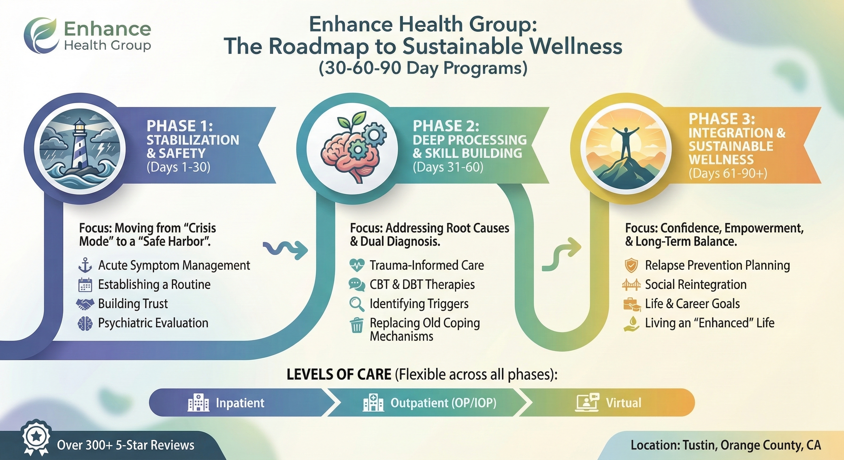 Comprehensive Healing: The Power of 30, 60, and 90-Day Treatment Programs at Enhance Health Group